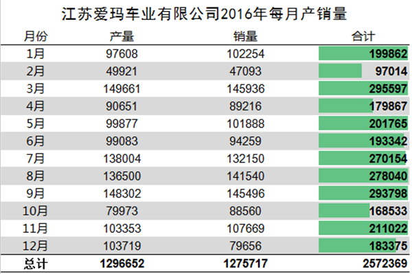 我們分析了江蘇愛瑪去年每月份的產(chǎn)銷量，發(fā)現(xiàn)了這些秘密337.png
