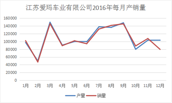 我們分析了江蘇愛瑪去年每月份的產(chǎn)銷量，發(fā)現(xiàn)了這些秘密990.png
