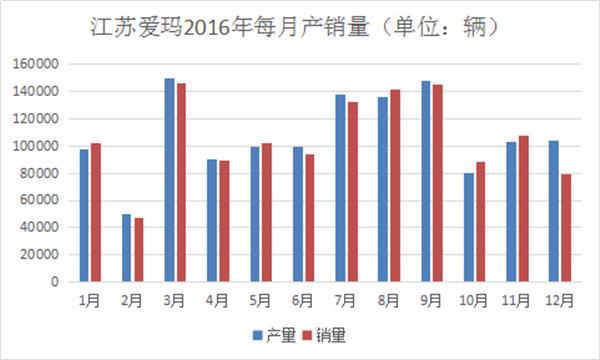 我們分析了江蘇愛瑪去年每月份的產(chǎn)銷量，發(fā)現(xiàn)了這些秘密487.png